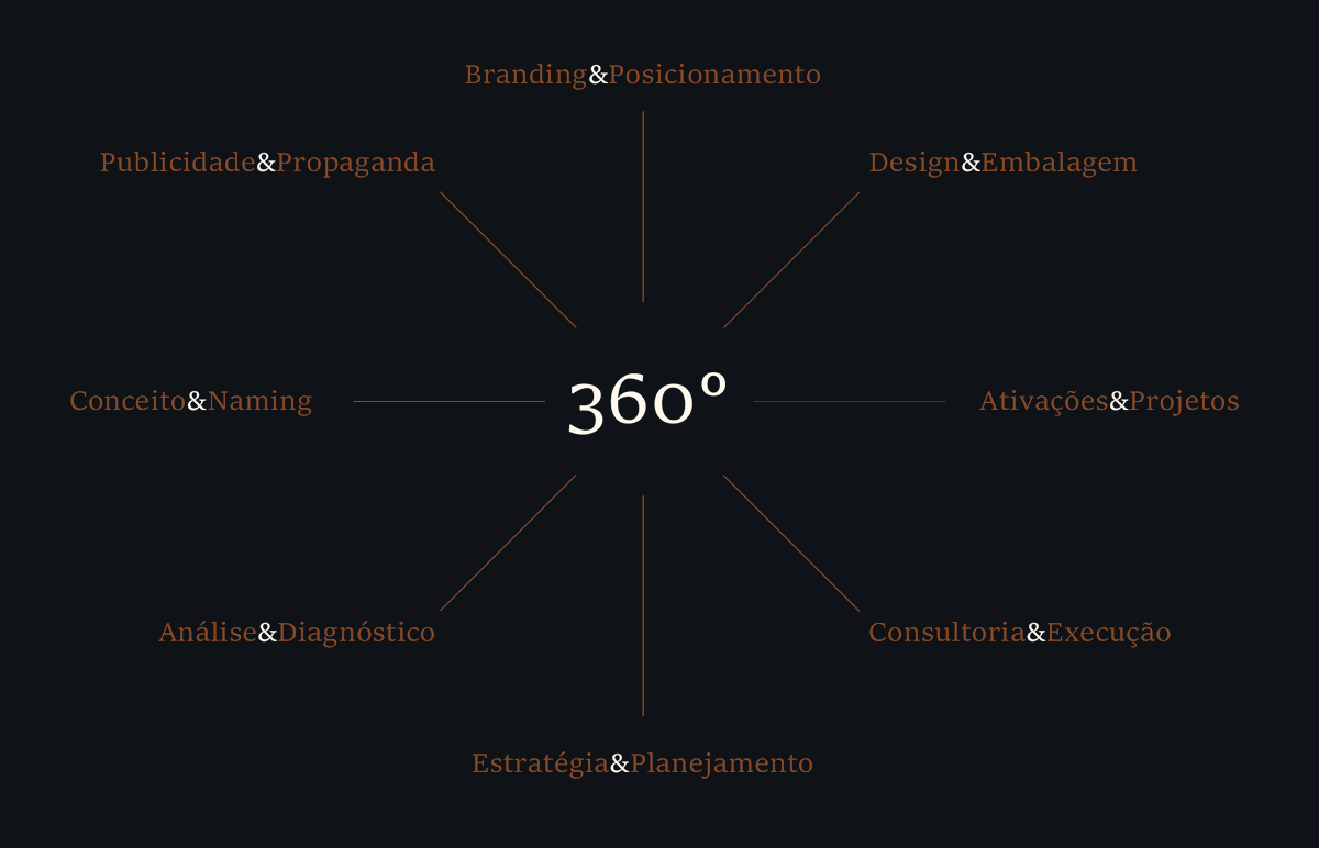 360°: Branding & Posicionamento, Design & Embalagem, Publicidade & Propaganda, Conceito & Naming, Ativações & Projetos, Análise & Diagnóstico, Consultoria & Execução, Estratégia & Planejamento.